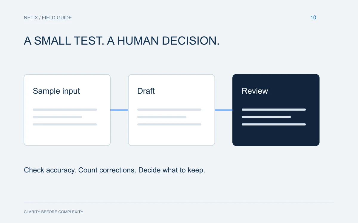 Editorial diagram: A small AI pilot that you can actually evaluate