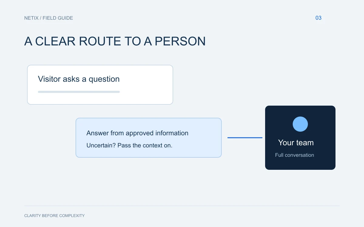 Editorial diagram: A useful website chatbot knows when to hand off
