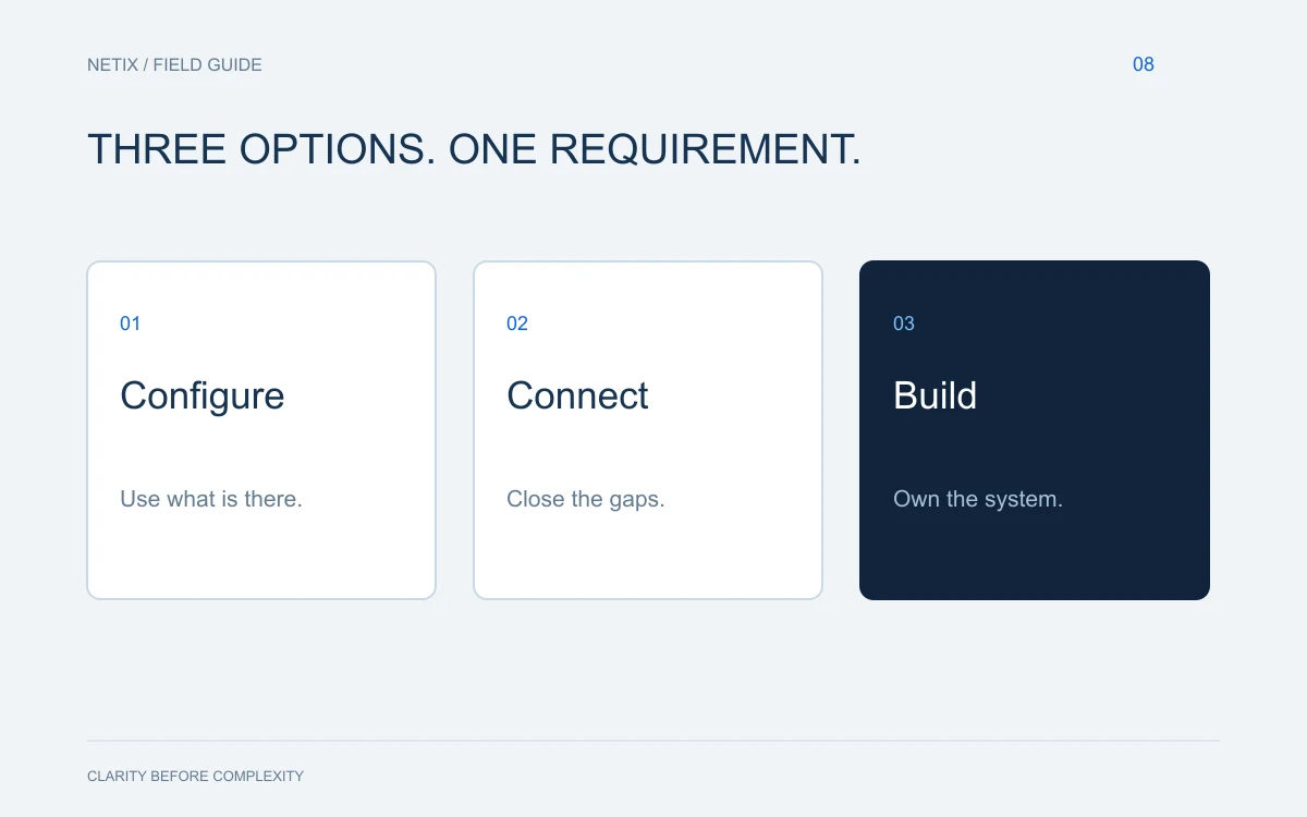 Editorial diagram: Configure, connect, or build? A software decision guide